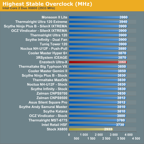 Highest Stable Overclock (MHz)